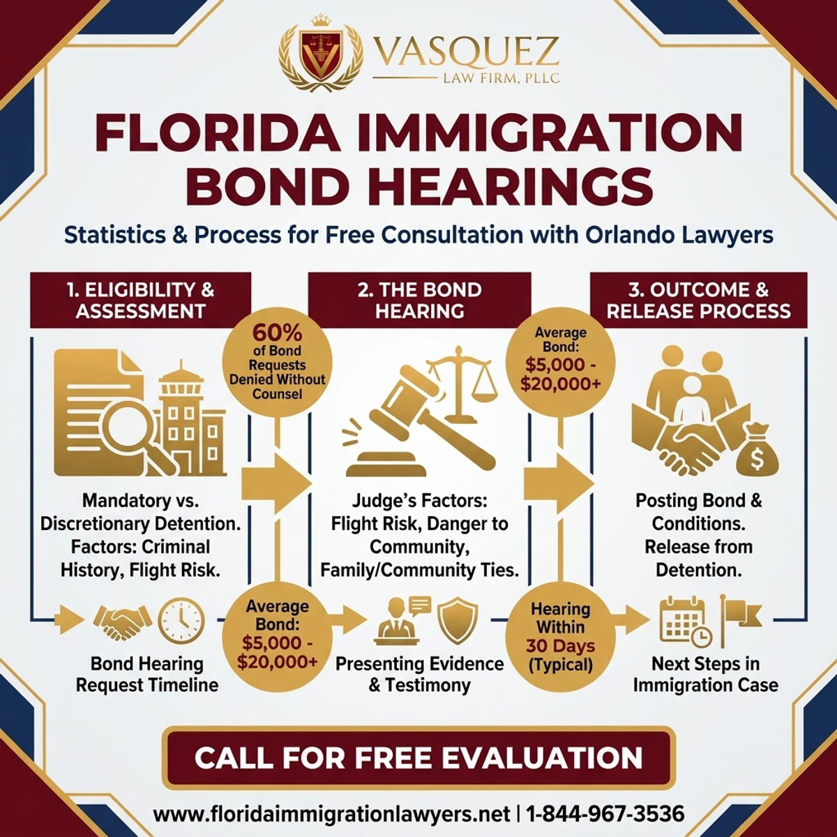Key Statistics and Data for Immigration Lawyer Orlando Free Consultation: Bond Hearings in Florida