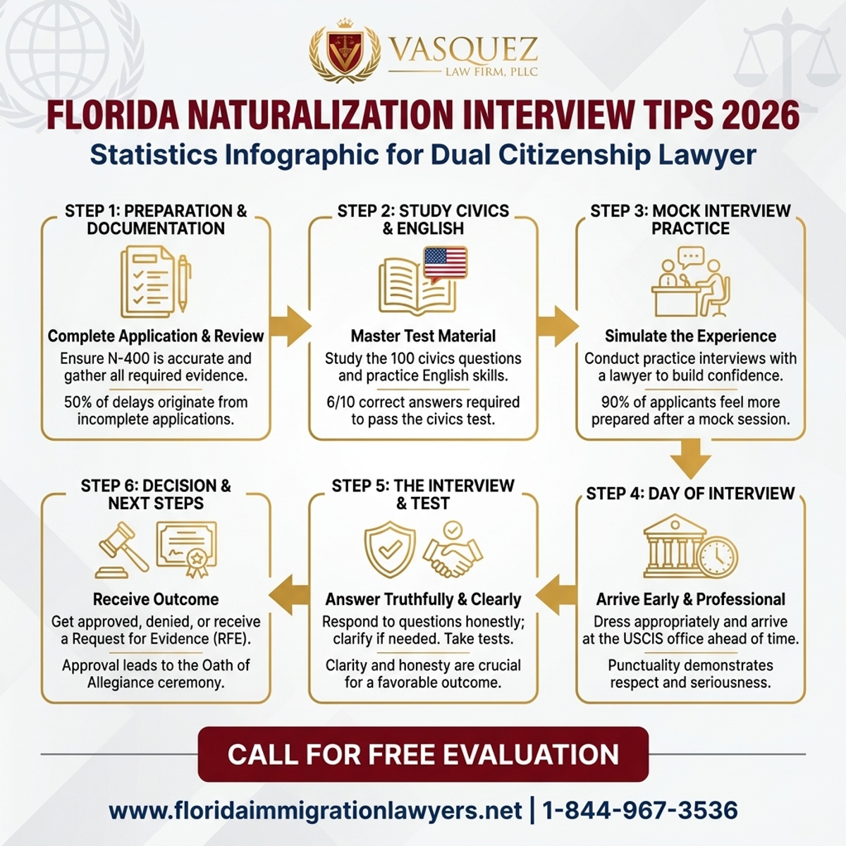 Key Statistics and Data for Dual Citizenship Lawyer: Florida Naturalization Interview Tips 2026