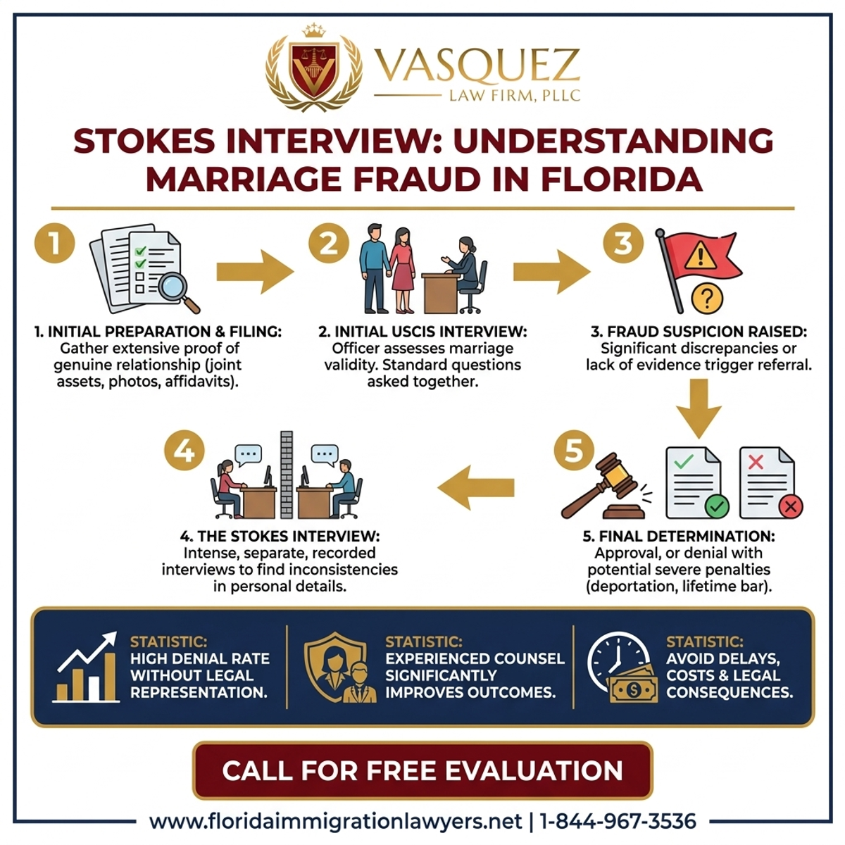 Key Statistics and Data for Stokes Interview: Understanding Marriage Fraud in Florida