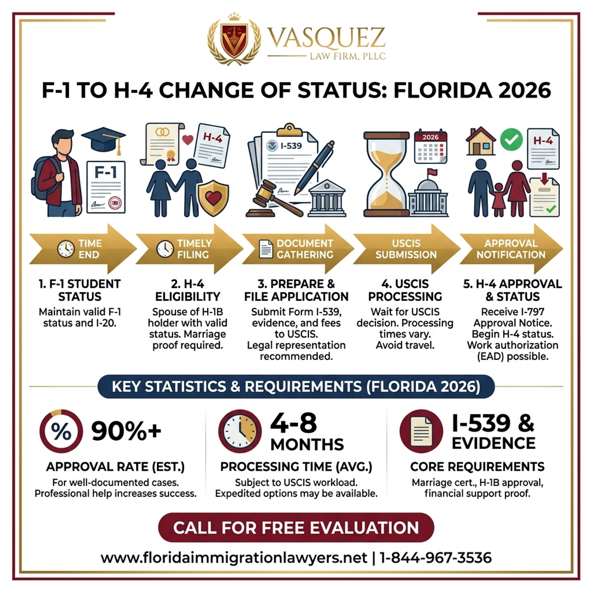 Key Statistics and Data for Guía Completa para el Cambio de Estatus de F-1 a H-4 en Florida 2026