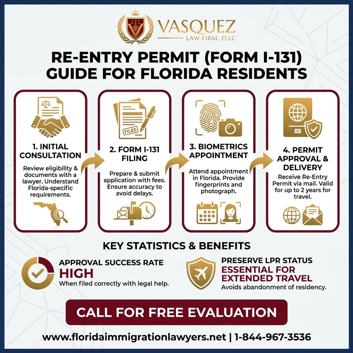 Key Statistics and Data for Guía de Permiso de Reingreso (Formulario I-131) para Residentes de Florida