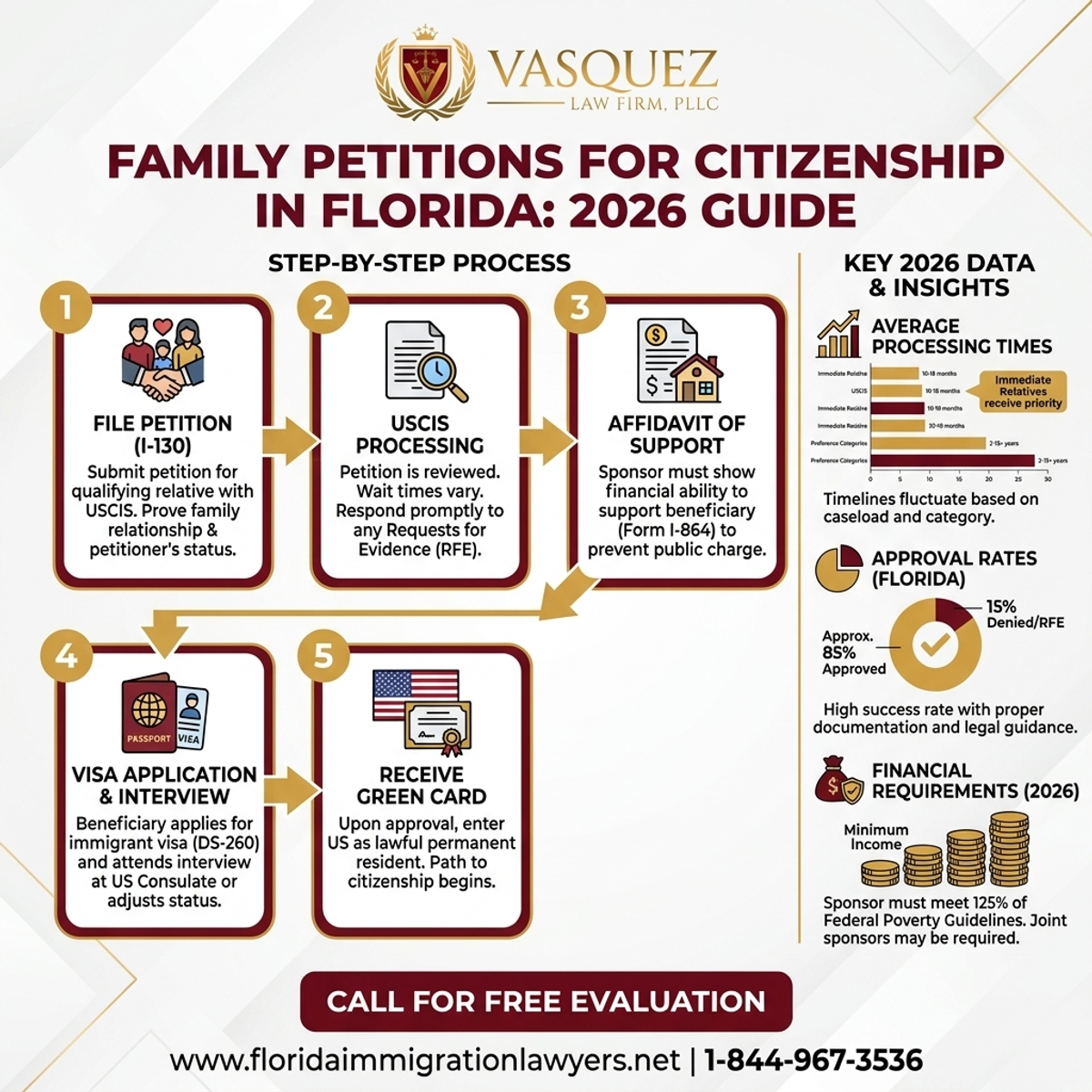 Key Statistics and Data for Peticiones Familiares para Ciudadanía en Florida: Guía 2026