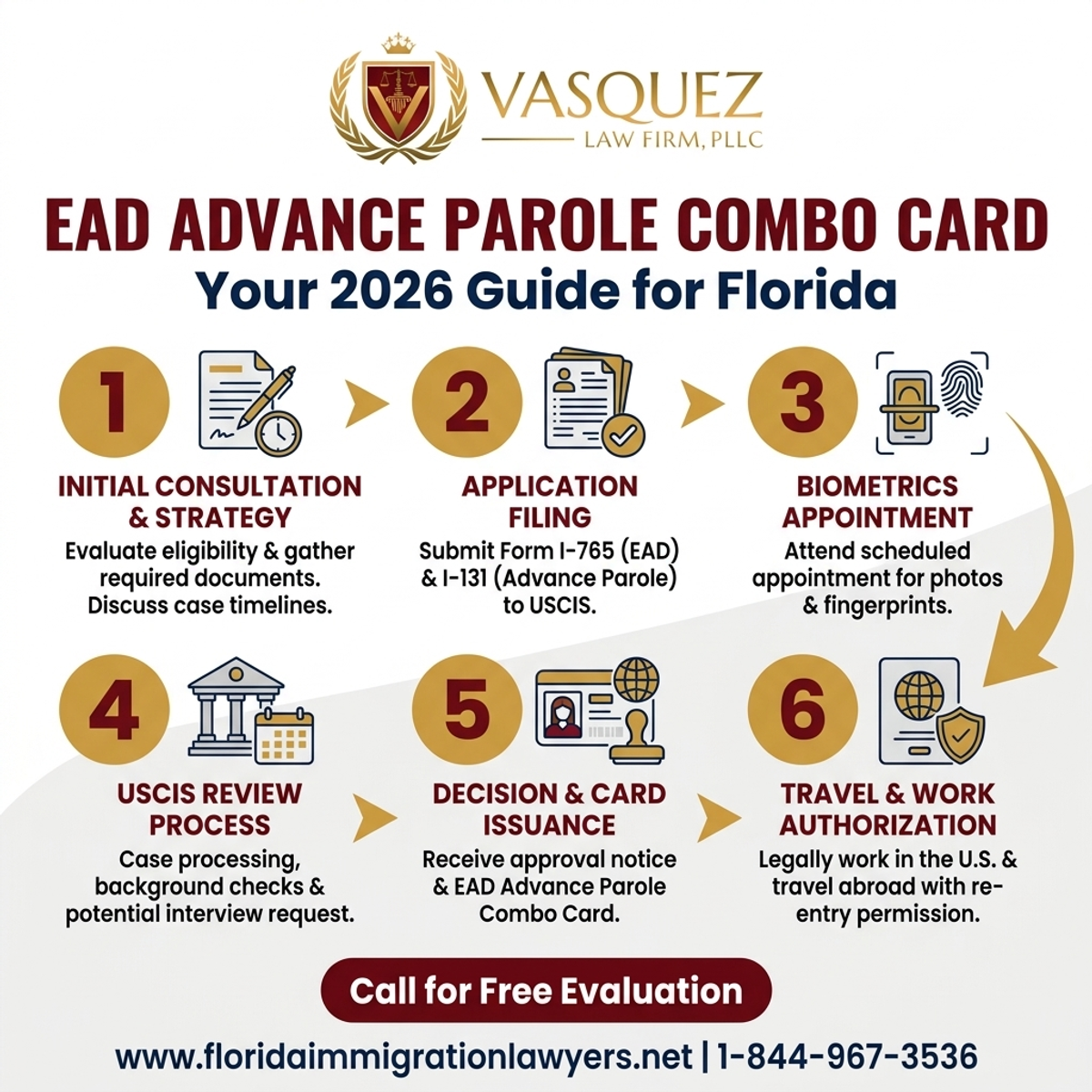 Key Statistics and Data for Tarjeta Combo EAD y Advance Parole: Su Guía 2026 para Florida
