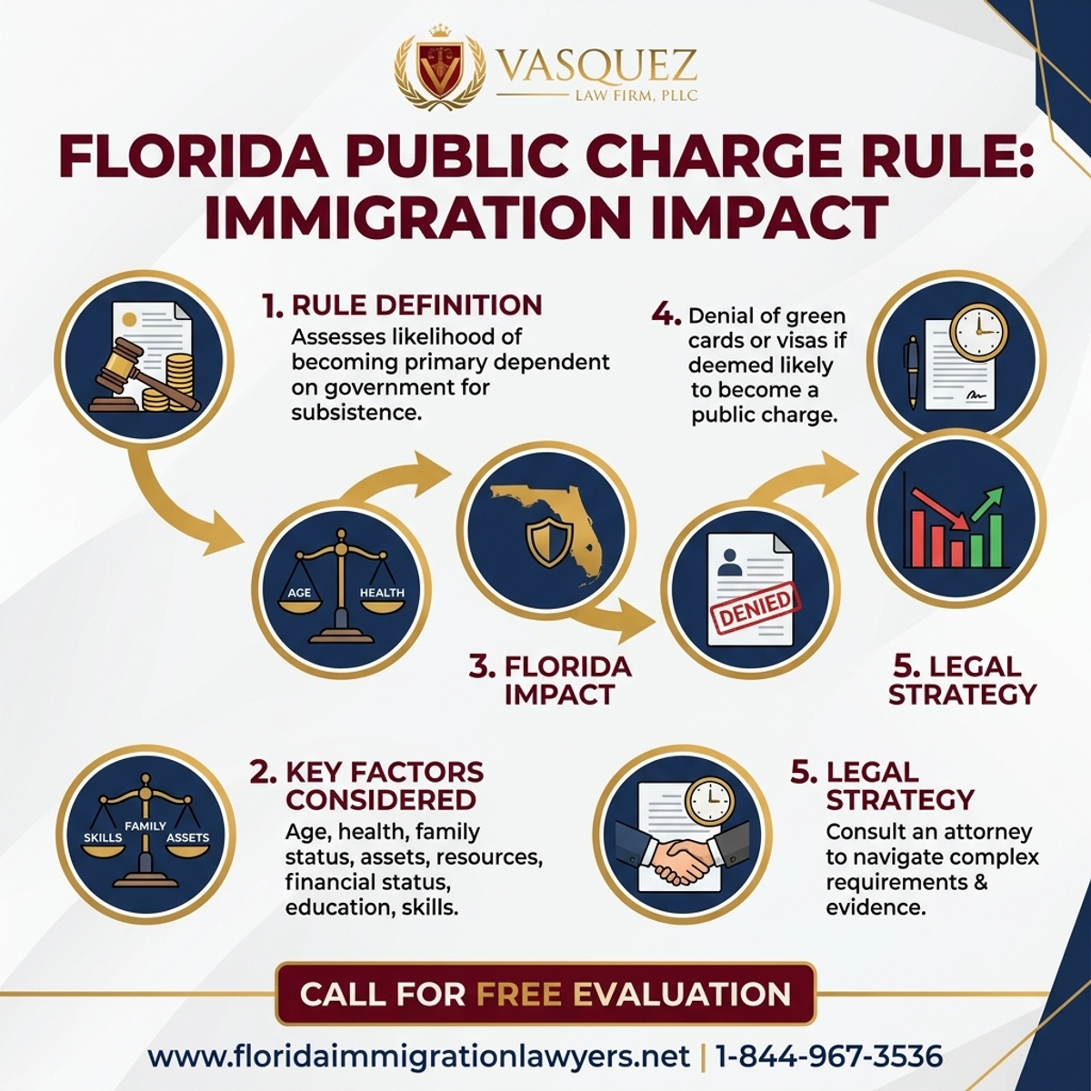 Key Statistics and Data for USC Department of Public Safety: Public Charge Rule for Florida Immigrants