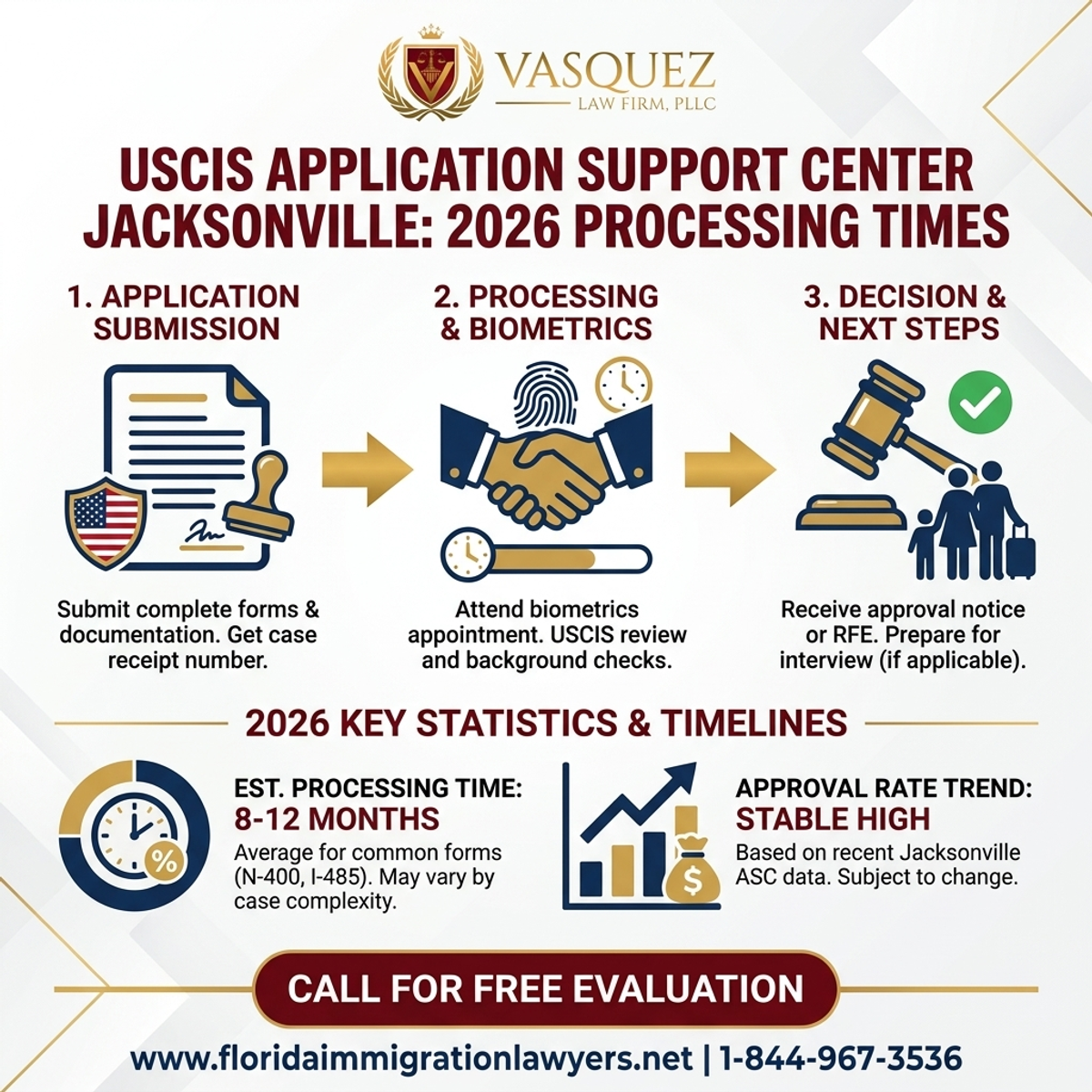 Key Statistics and Data for Centro de Apoyo USCIS Jacksonville: Tiempos de Procesamiento 2026