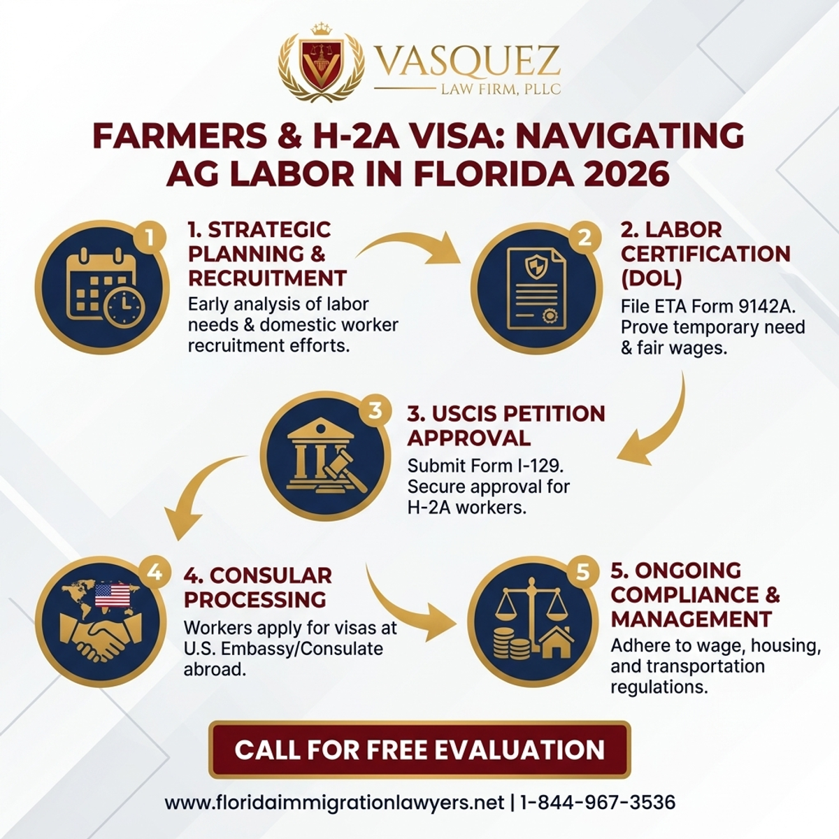 Key Statistics and Data for Farmers and H-2A Visa: Navigating Agricultural Labor in Florida 2026