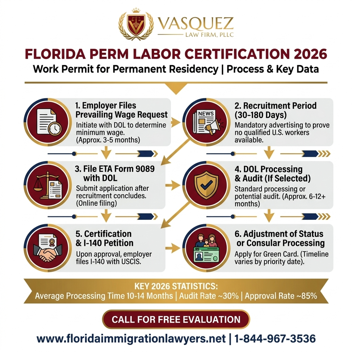 Key Statistics and Data for Permiso de Trabajo Permanente: Certificación Laboral PERM en Florida 2026