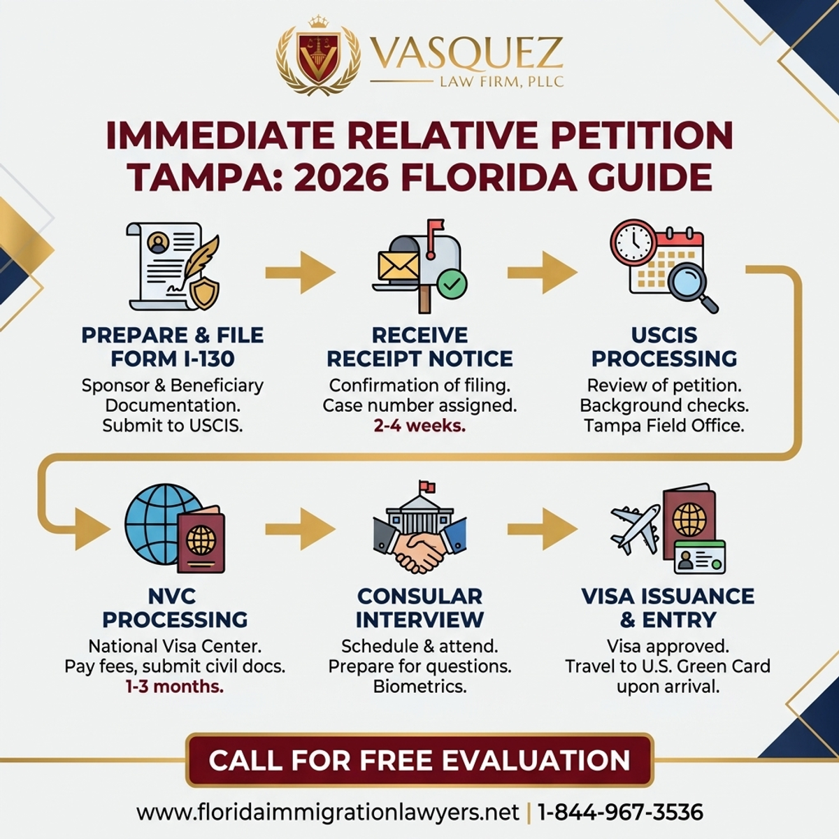 Key Statistics and Data for Immediate Relative Petition Tampa: Your 2026 Florida Guide
