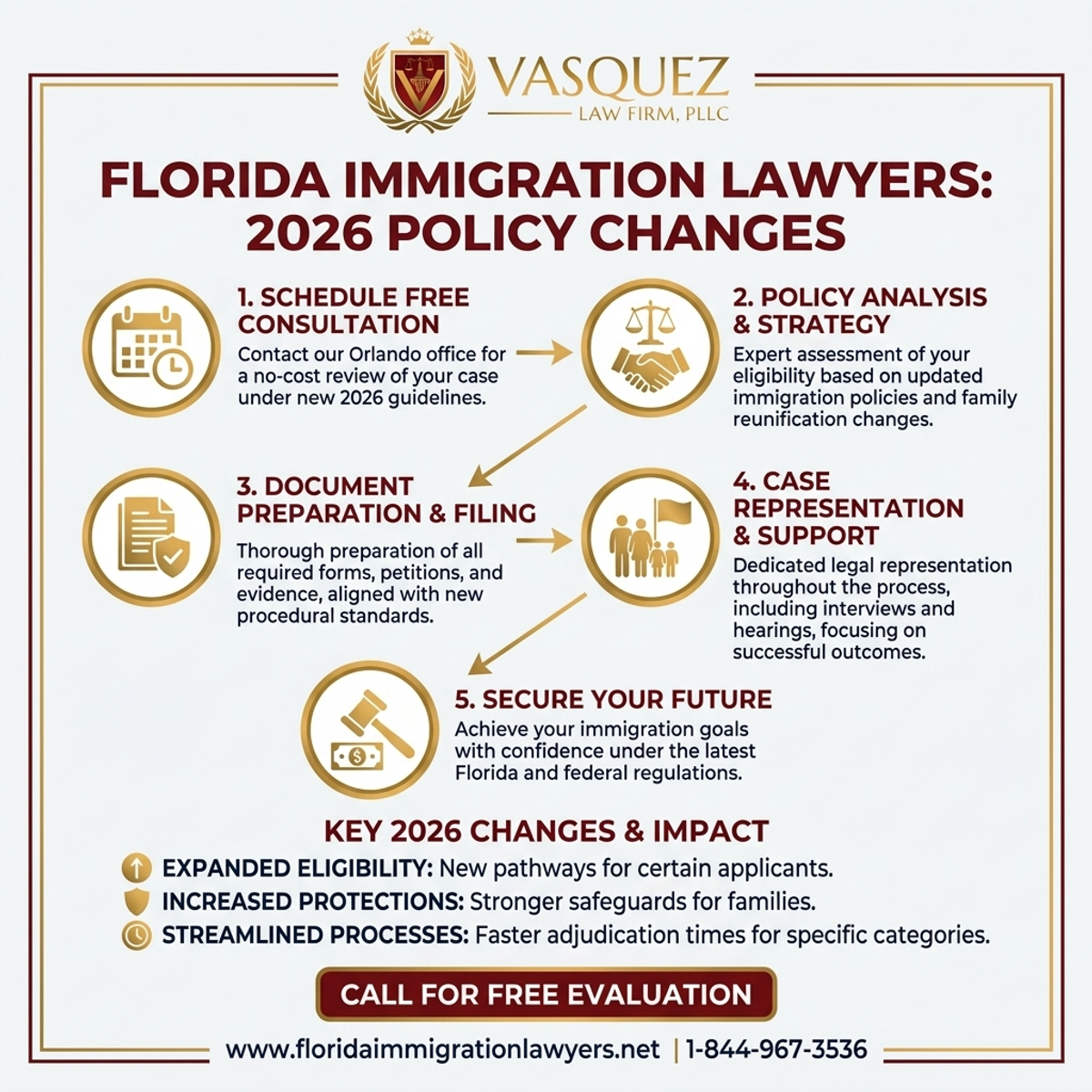 Key Statistics and Data for Immigration Lawyer Orlando Free Consultation: 2026 Policy Changes