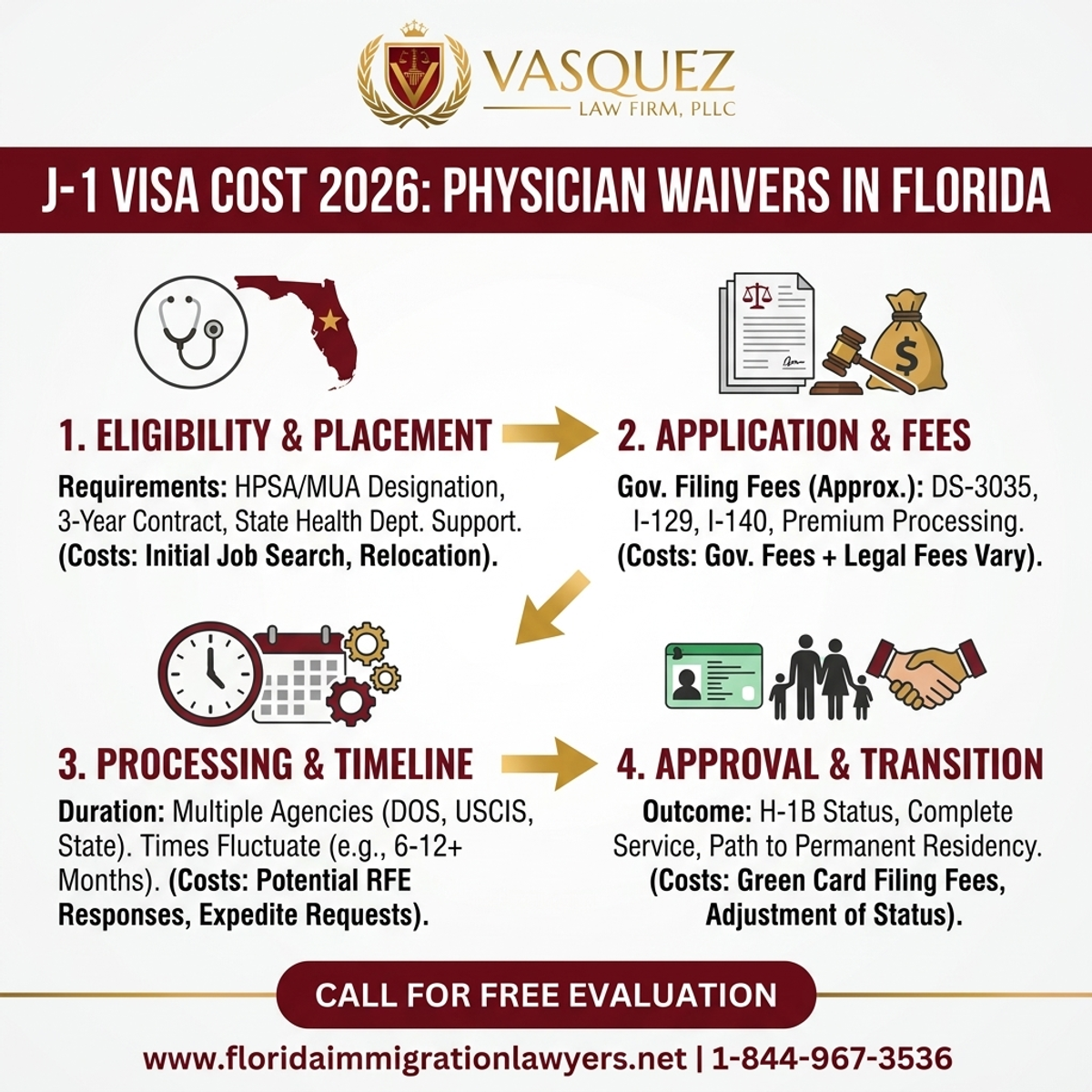 Key Statistics and Data for J-1 Visa Cost in 2026: Physician Waivers in Florida
