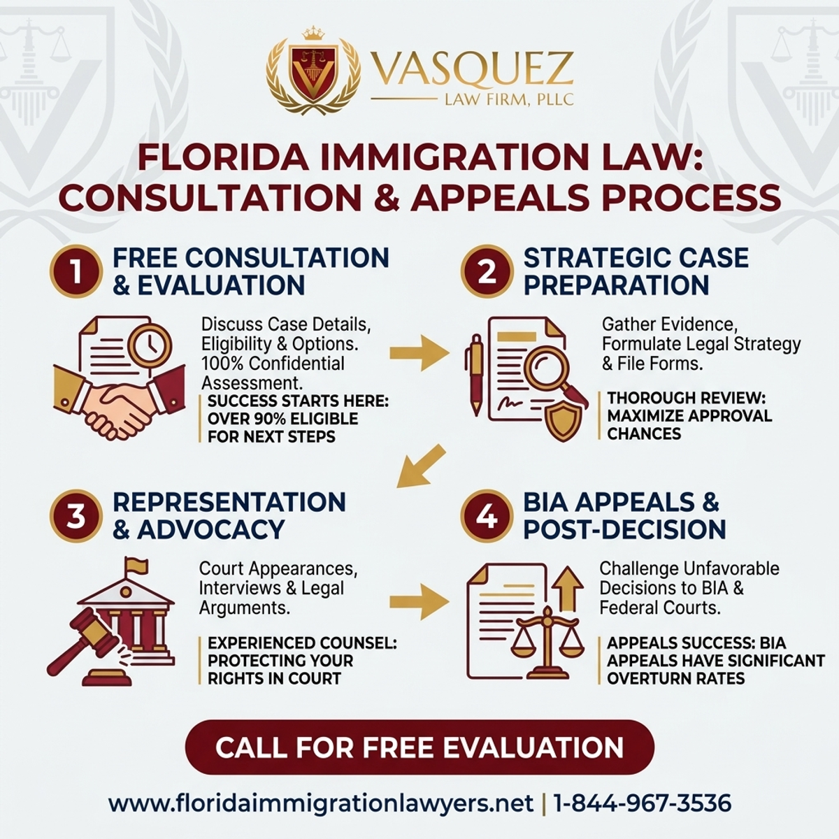 Key Statistics and Data for Consulta Gratis con Abogado de Inmigración en Orlando y Apelaciones ante el BIA