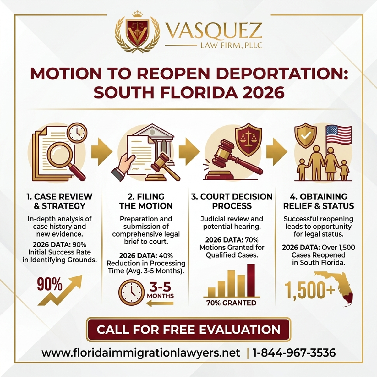 Key Statistics and Data for Motion to Reopen Deportation South Florida in 2026