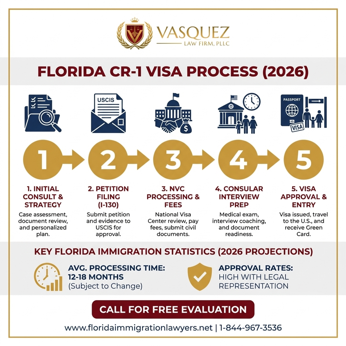 Key Statistics and Data for Abogado de inmigración para visa CR-1 Orlando en 2026