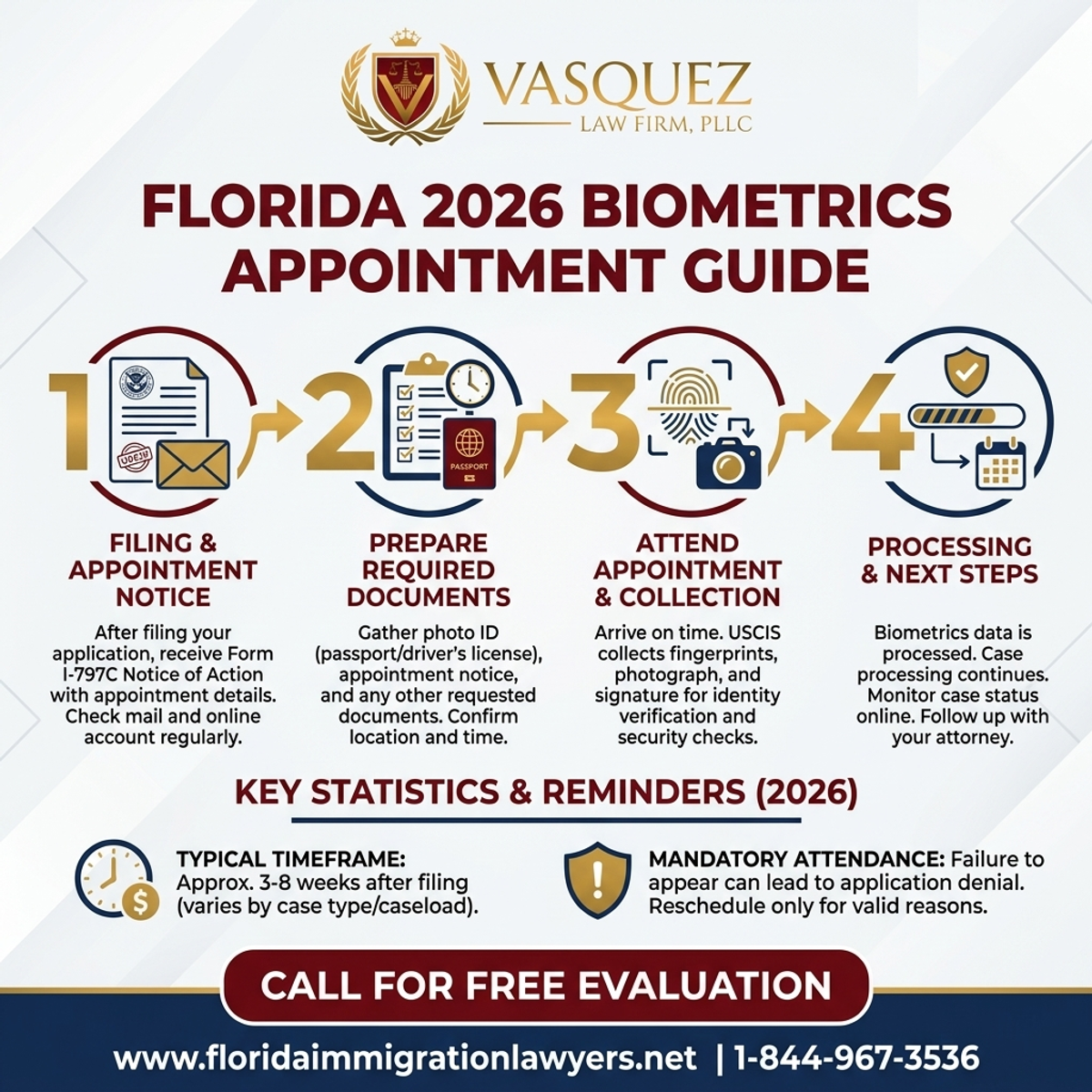 Key Statistics and Data for Cita de Biométricos en Florida 2026: Guía Completa