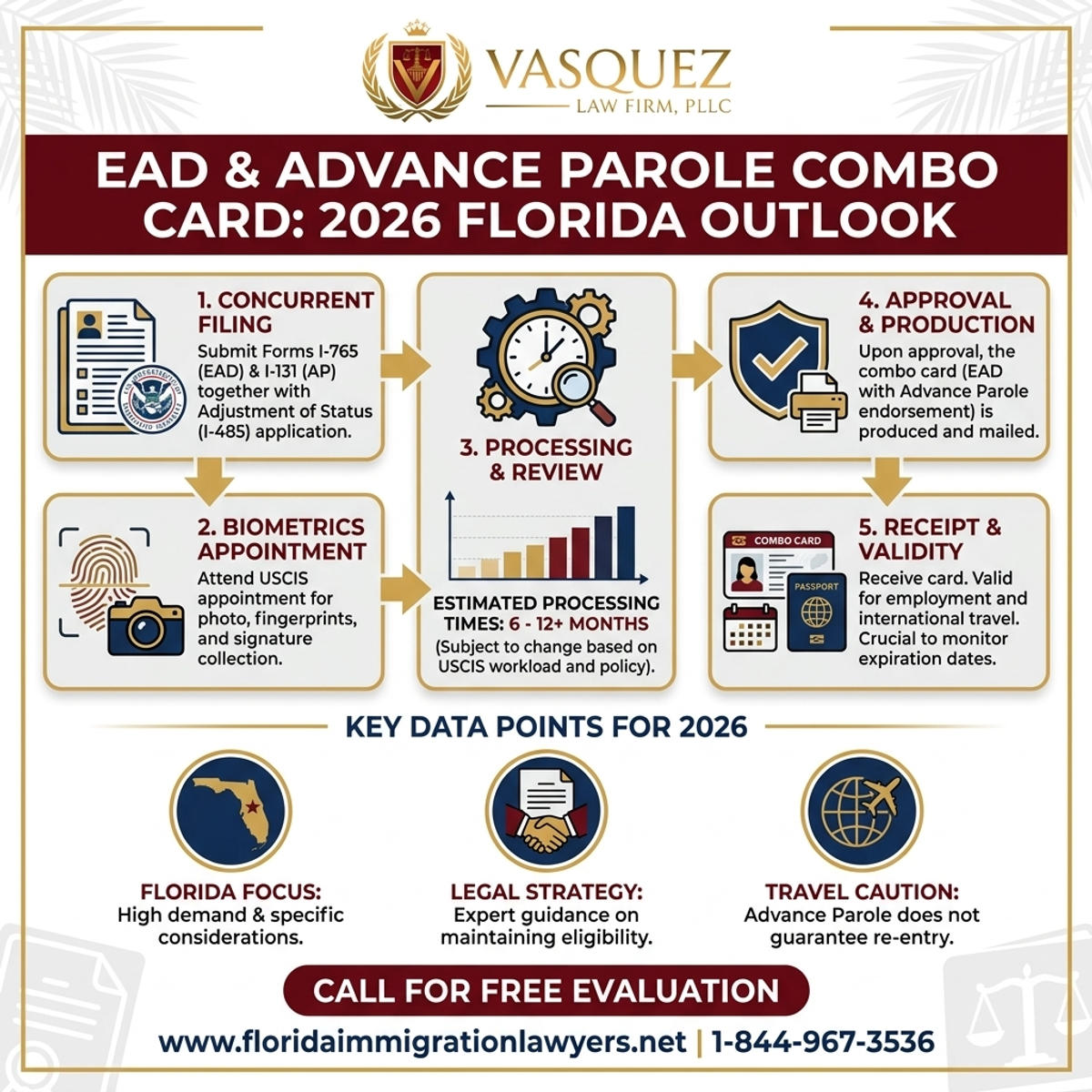Key Statistics and Data for ead advance parole combo card: What to Expect in 2026 Florida