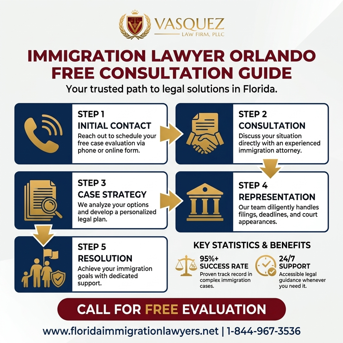 Key Statistics and Data for Immigration Lawyer Orlando Free Consultation Guide