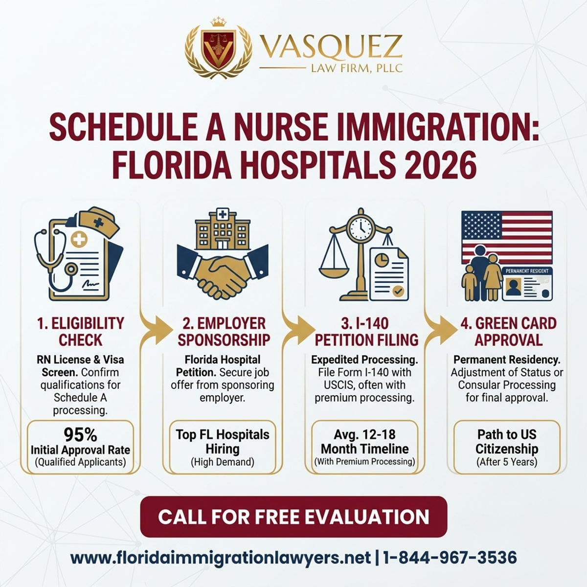 Key Statistics and Data for Schedule A Nurse Immigration: Florida Hospitals 2026