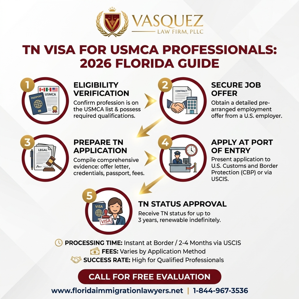 Key Statistics and Data for Visa TN para Profesionales USMCA en Florida: Guía 2026
