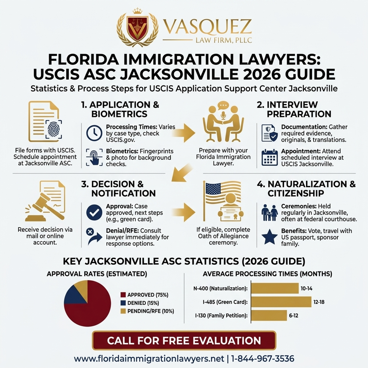 Key Statistics and Data for Centro de Apoyo de Solicitudes (ASC) de USCIS Jacksonville, Florida: Guía 2026