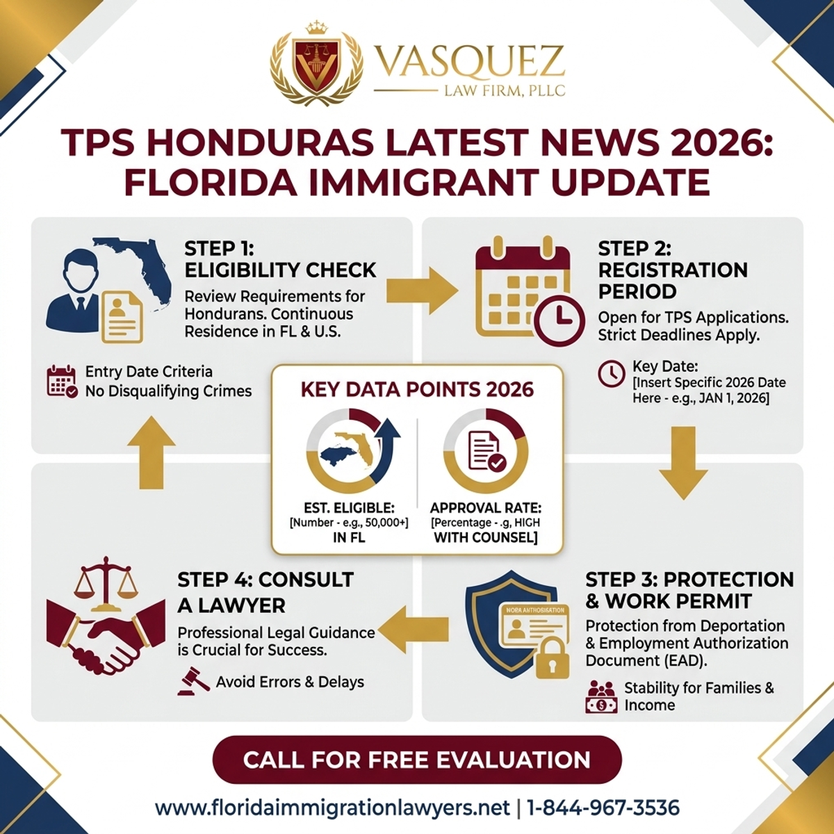 Key Statistics and Data for TPS Honduras Últimas Noticias 2026: Actualización para Inmigrantes en Florida