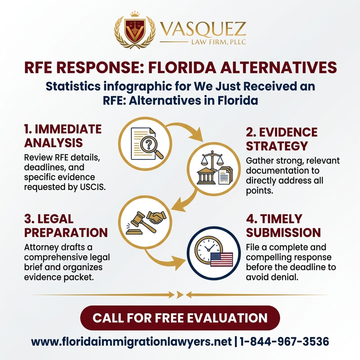 Key Statistics and Data for Acabamos de recibir un RFE: Alternativas en Florida