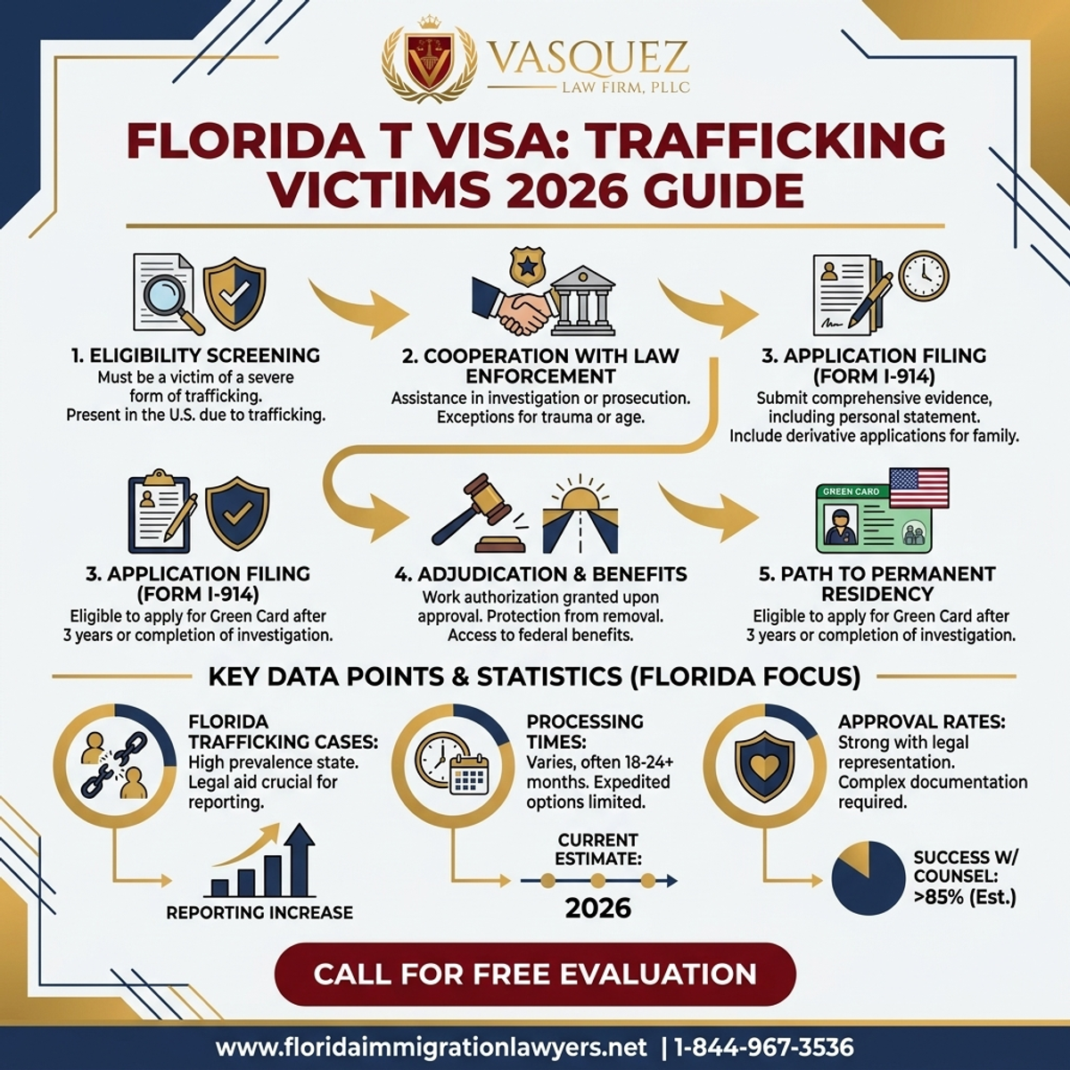 Key Statistics and Data for Guía de Visa T para Víctimas de Trata en Florida: 2026