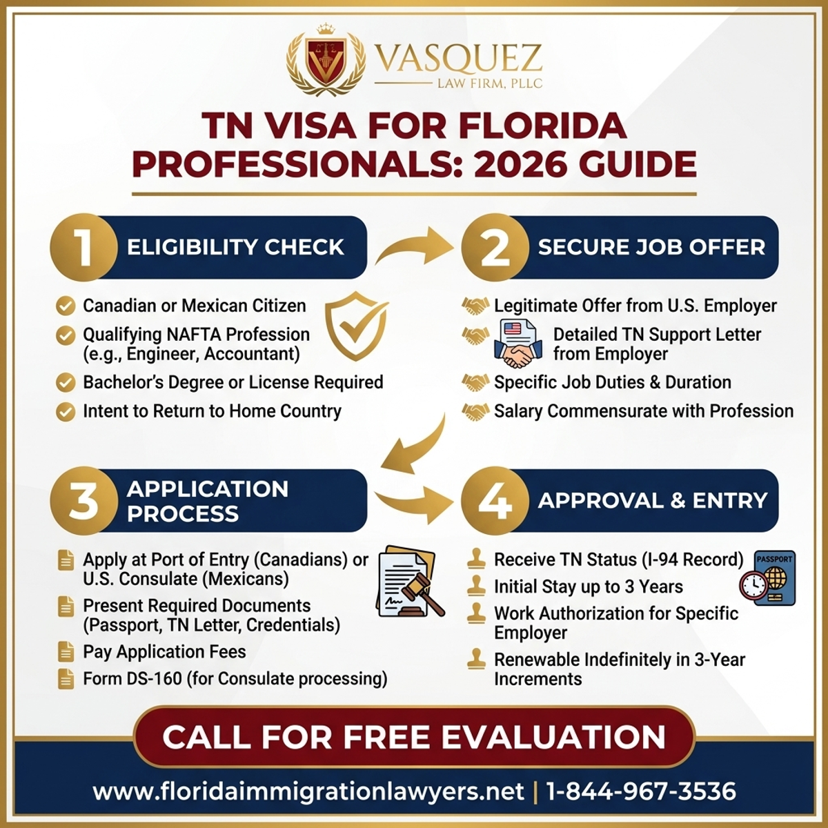 Key Statistics and Data for Visa TN para Profesionales en Florida: Su Guía 2026