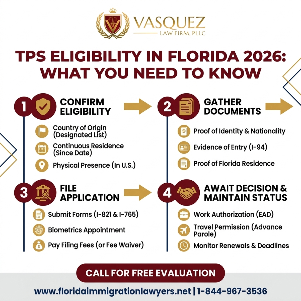 Key Statistics and Data for TPS Honduras Últimas Noticias 2026: Elegibilidad en Florida