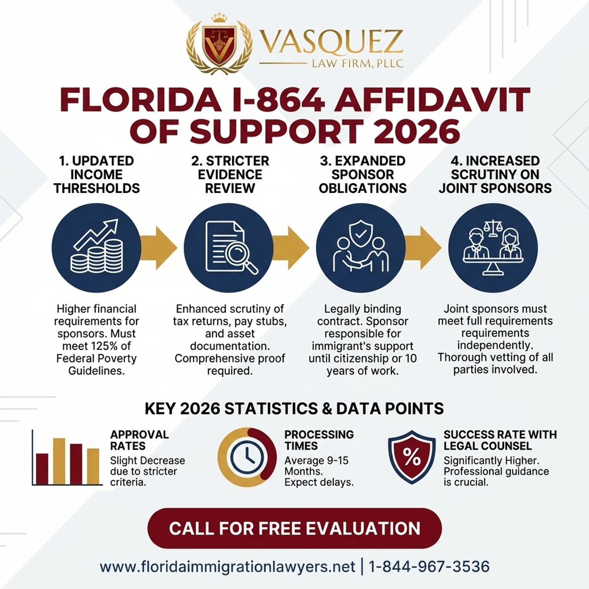 Key Statistics and Data for Formulario I-864 Actualizado: Guía en Florida para 2026