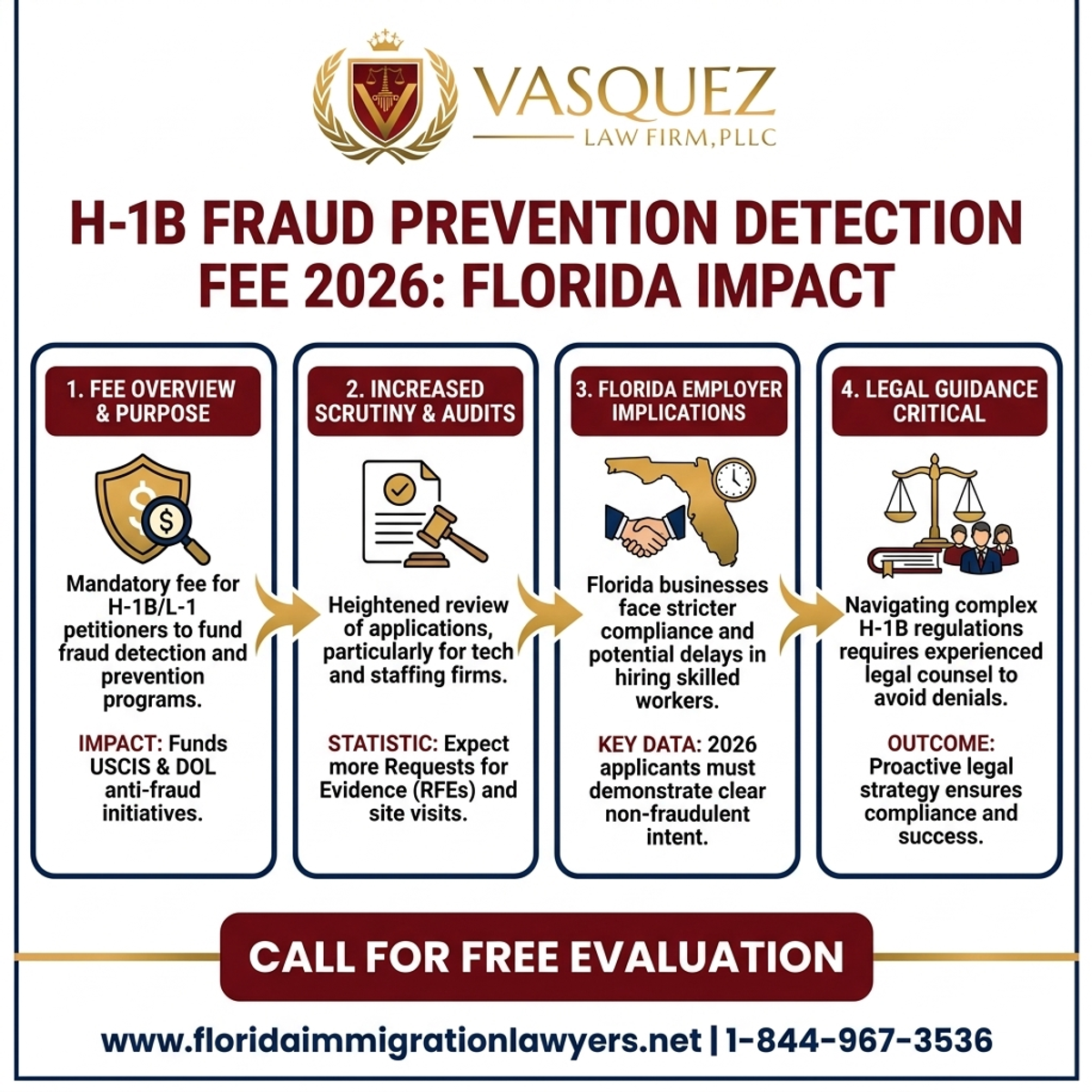 Key Statistics and Data for Tarifa de Prevención de Fraude H-1B 2026: Impacto en Florida