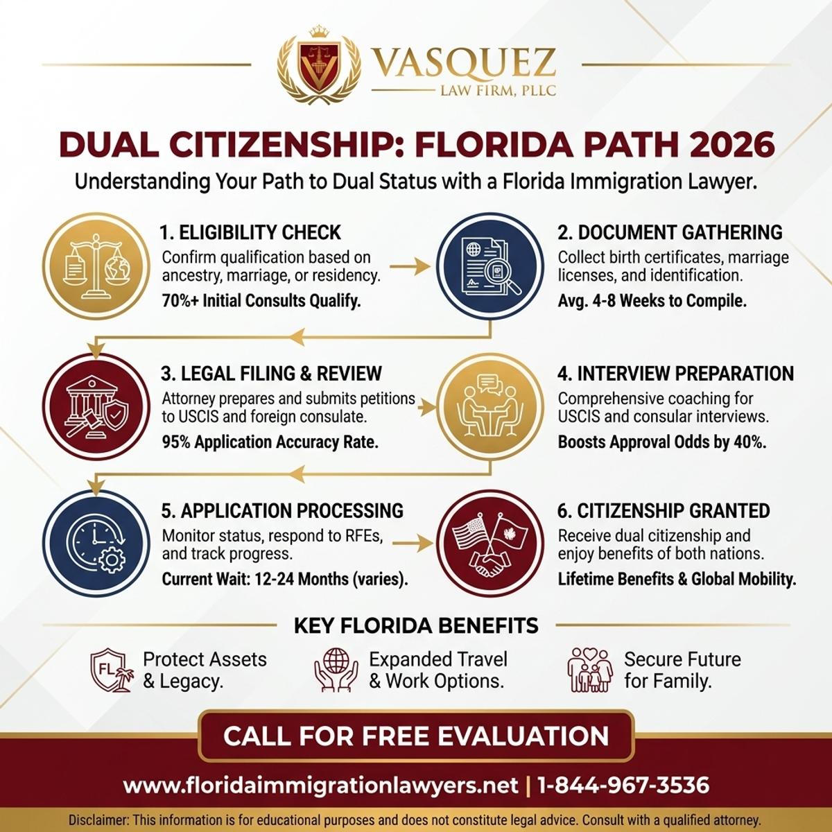 Key Statistics and Data for Dual Citizenship Lawyer: Understanding Your Path in Florida 2026