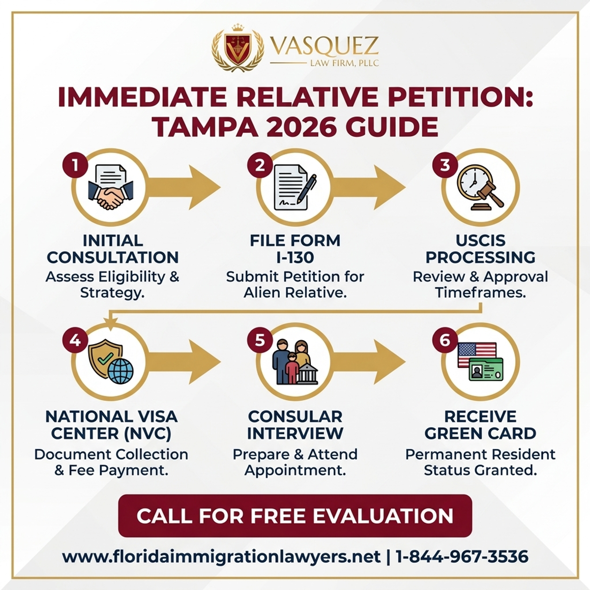 Key Statistics and Data for Petición de Familiar Inmediato Tampa: Guía 2026 en Florida