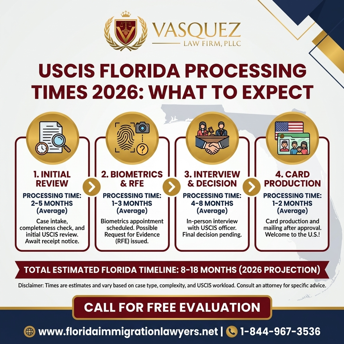 Key Statistics and Data for USCIS Florida Processing Times 2026: What to Expect