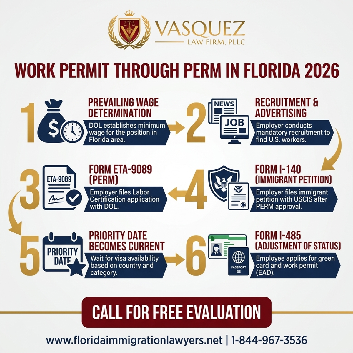 Key Statistics and Data for Permiso de Trabajo Mediante Certificación Laboral PERM en Florida 2026