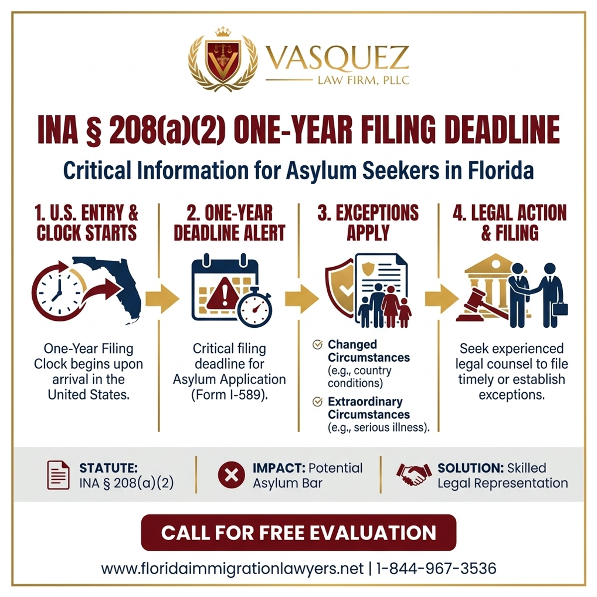 Key Statistics and Data for "ina § 208(a)(2)" Plazo de Un Año para Solicitar Asilo en Florida