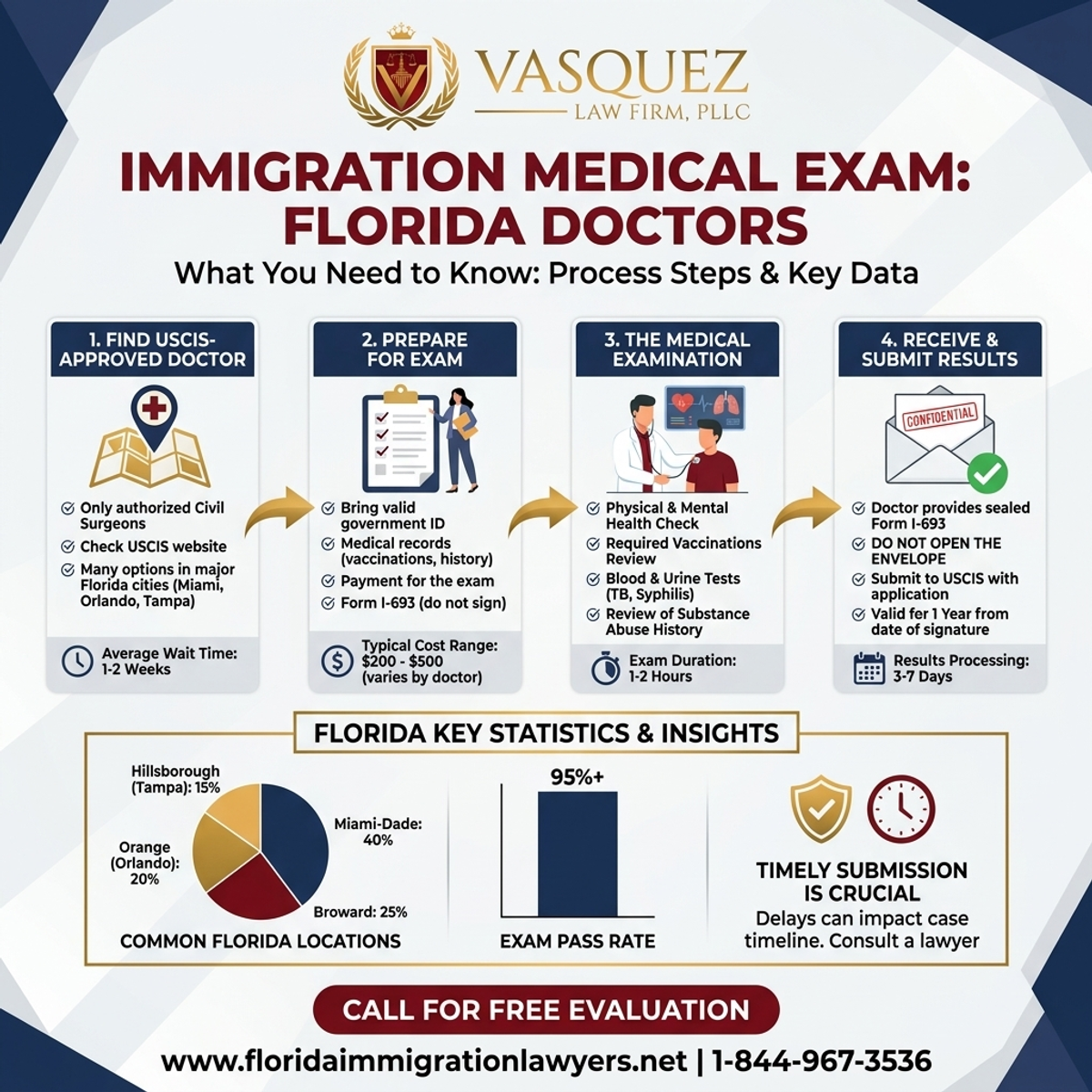 Key Statistics and Data for Examen Médico de Inmigración en Florida: Lo Que Necesita Saber