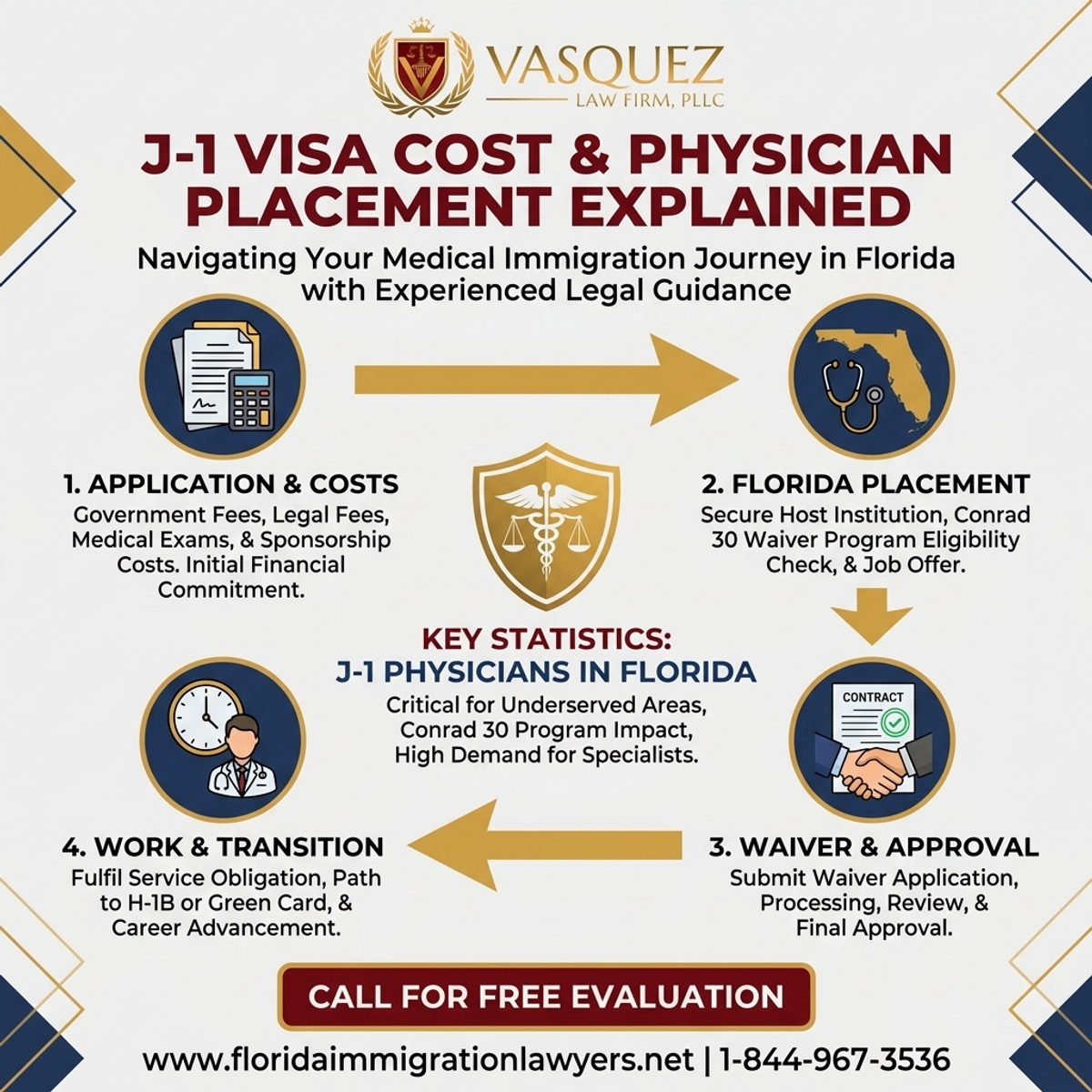 Key Statistics and Data for Costo de la Visa J-1 y Colocación de Médicos en Florida