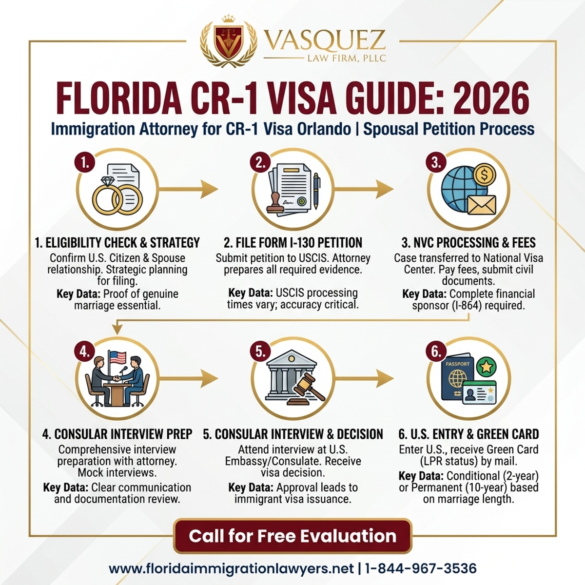 Key Statistics and Data for Abogado de Inmigración para Visa CR-1 Orlando: Guía 2026