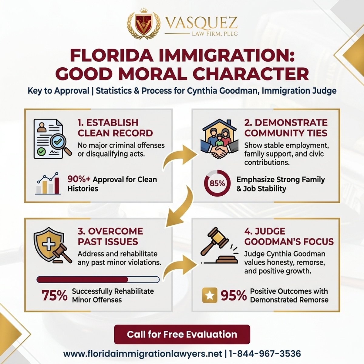 Key Statistics and Data for Cynthia Goodman Immigration Judge: Good Moral Character in Florida