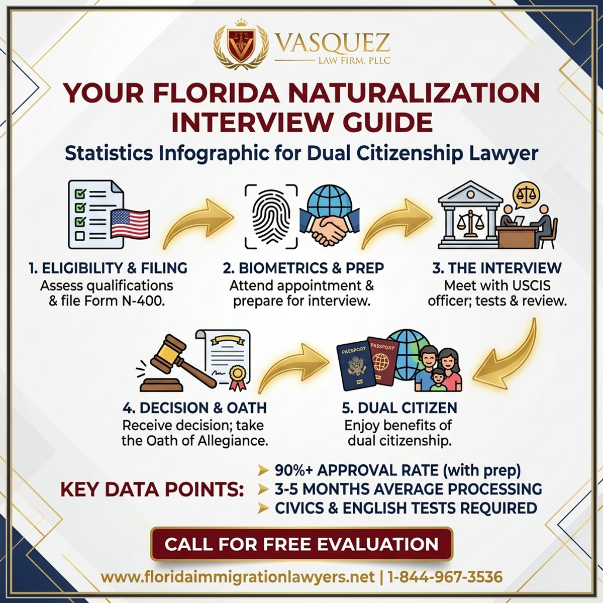 Key Statistics and Data for Abogado de Doble Nacionalidad: Su Guía para la Entrevista de Naturalización en Florida