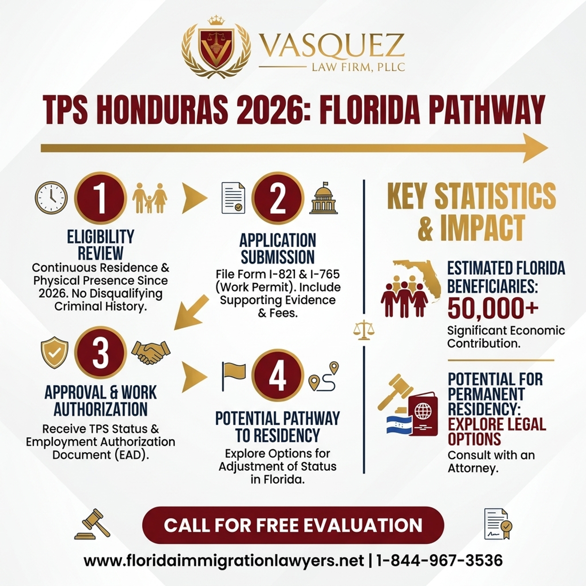 Key Statistics and Data for TPS Honduras Latest News 2026 in Florida Pathway