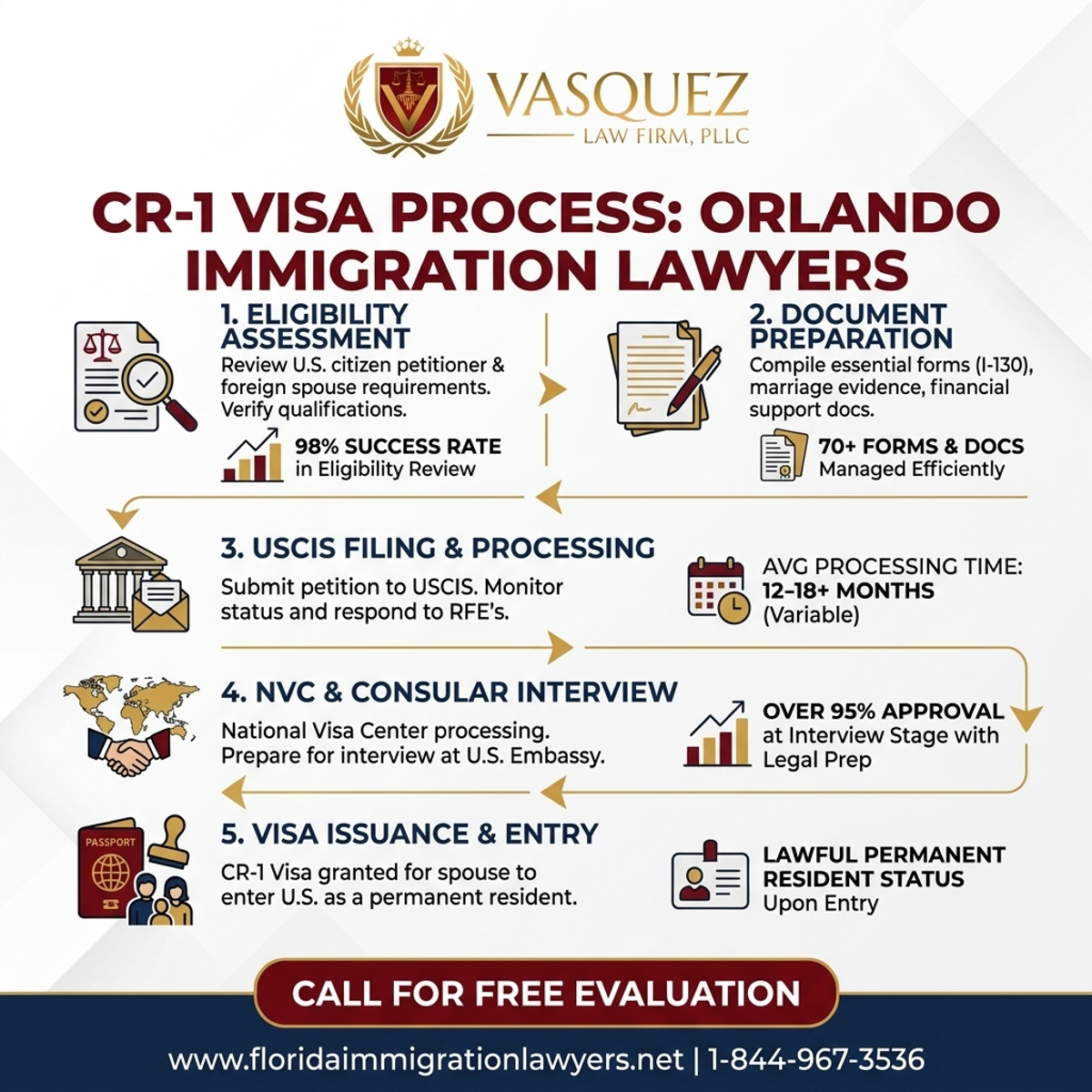 Key Statistics and Data for CR-1 Visa Attorney Orlando: Spousal Immigration Experts