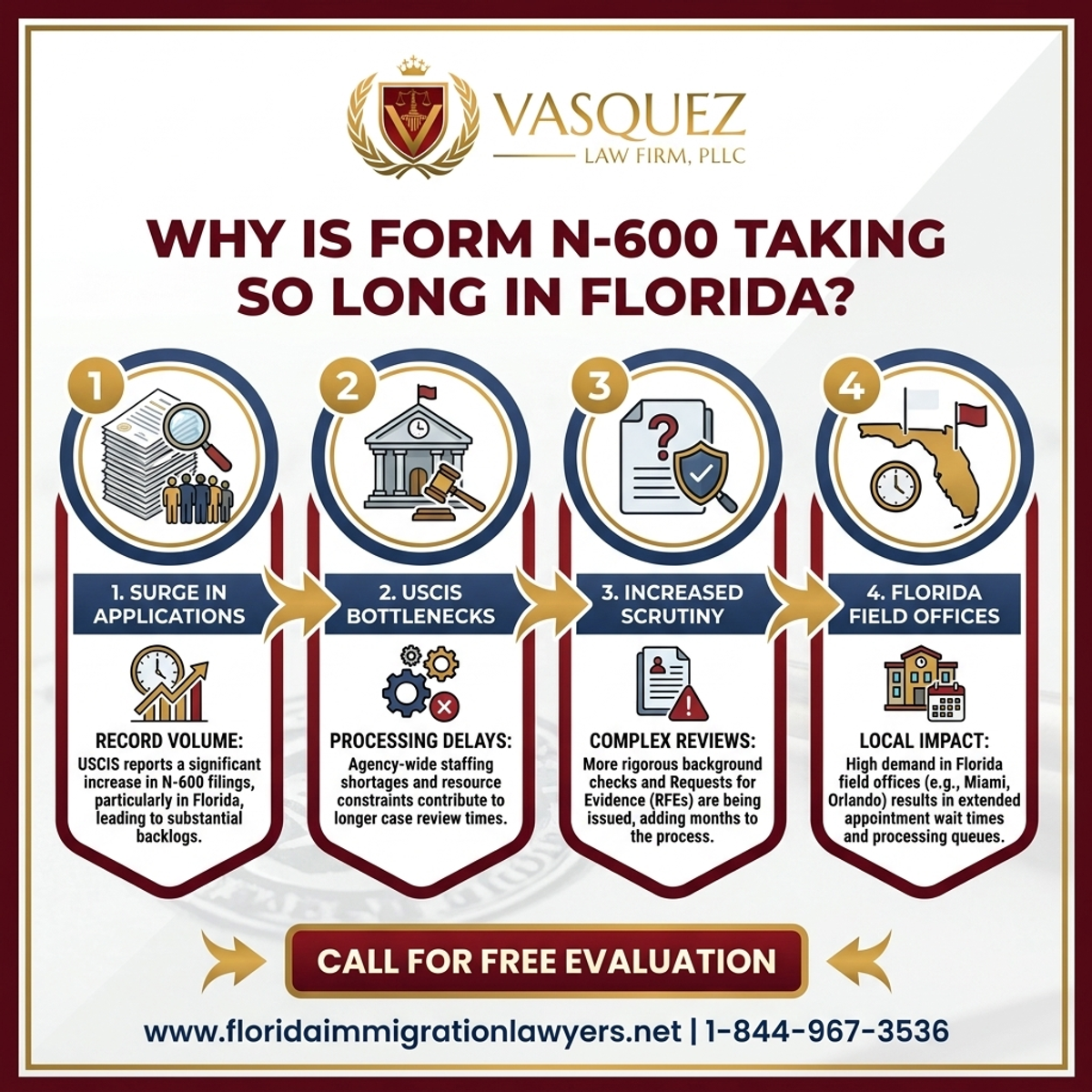 Key Statistics and Data for Why is Form N-600 Taking So Long in Florida?