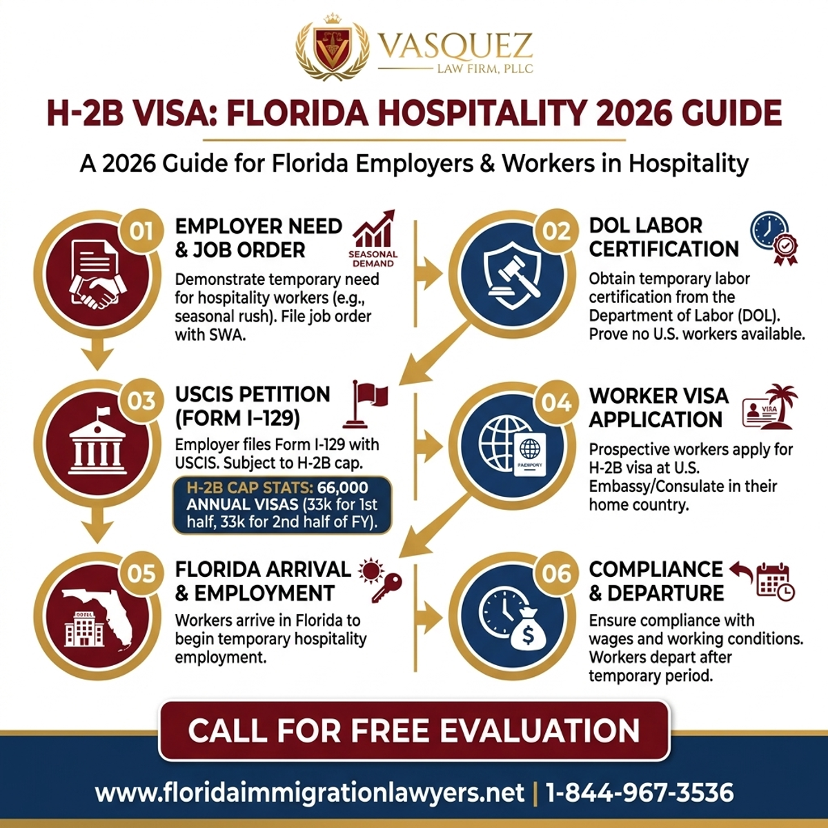 Key Statistics and Data for Guía 2026: Visa H-2B para Hospitalidad en Florida