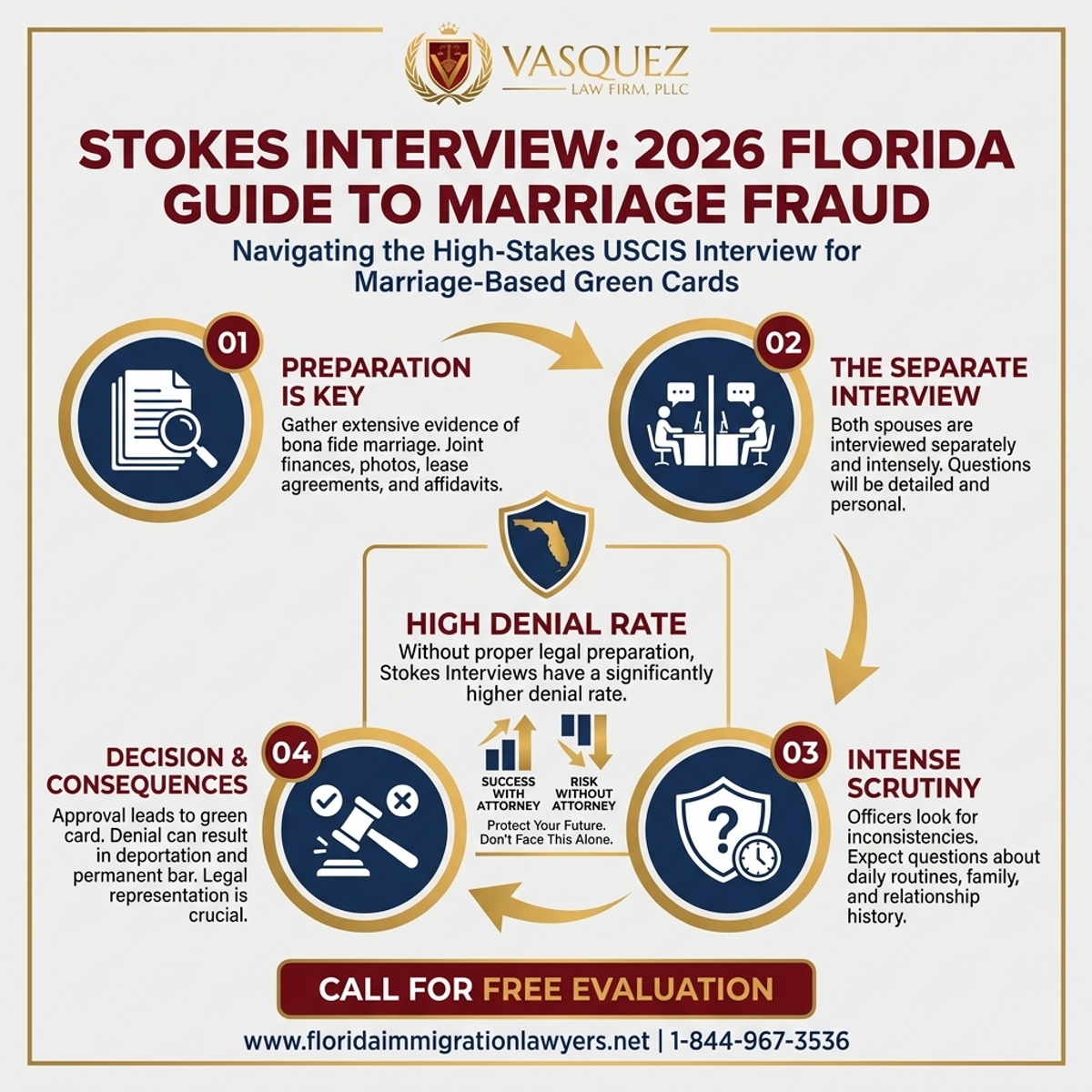 Key Statistics and Data for Entrevista Stokes: Guía 2026 de Fraude Matrimonial en Florida