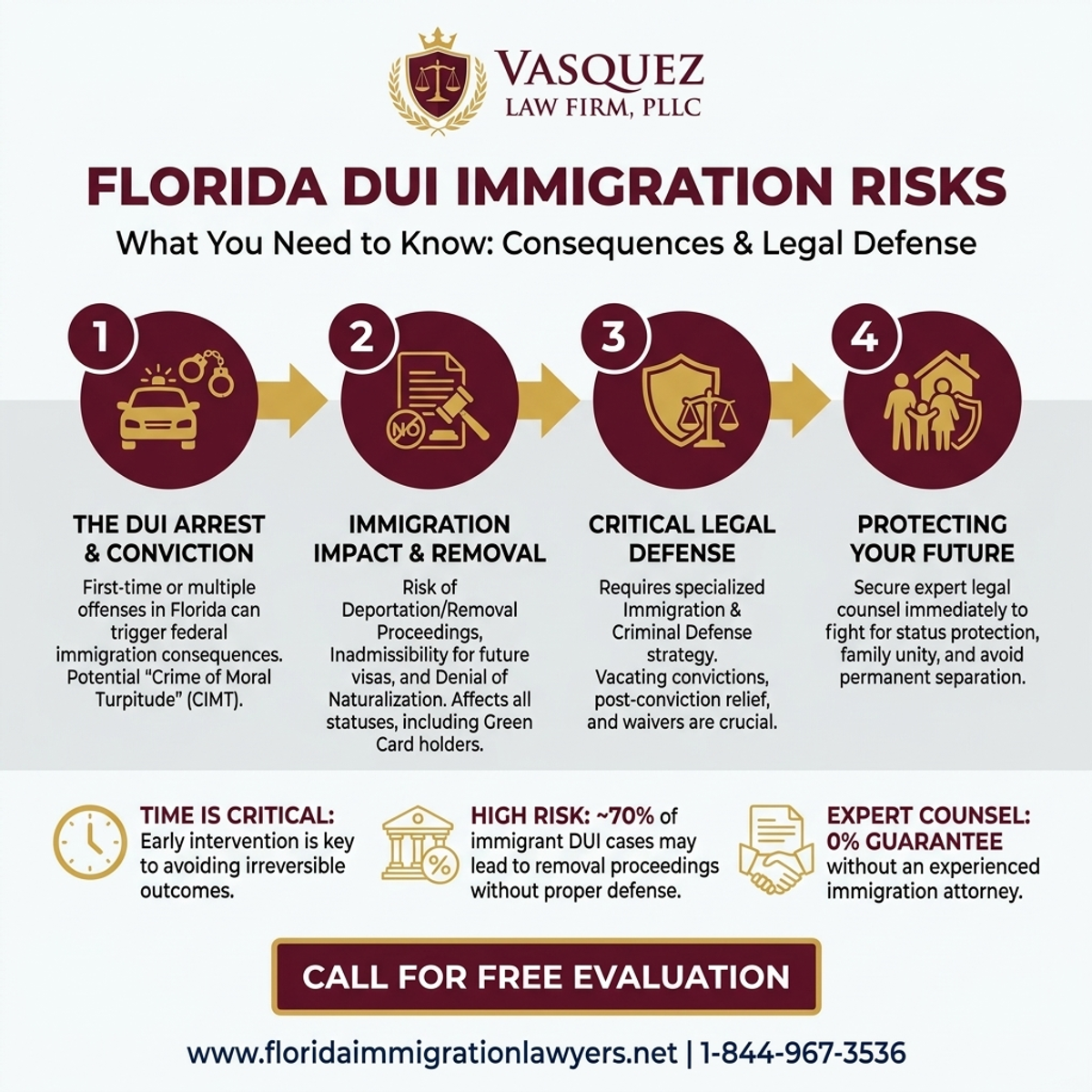 Key Statistics and Data for DUI Immigration Consequences in Florida: What You Need to Know