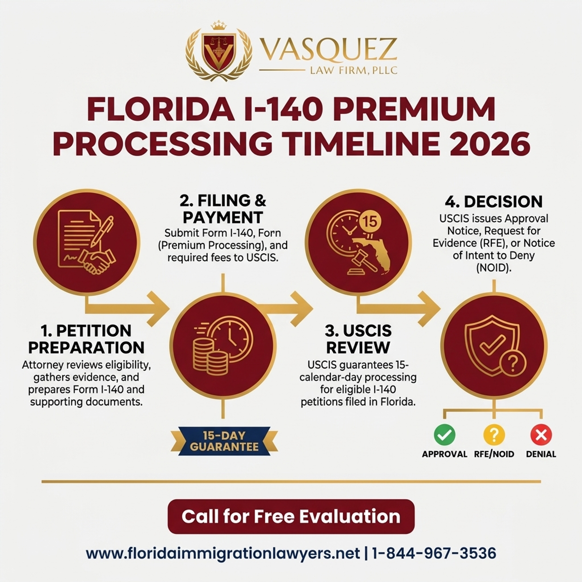 Key Statistics and Data for Plazos de Procesamiento Premium I-140 en Florida 2026