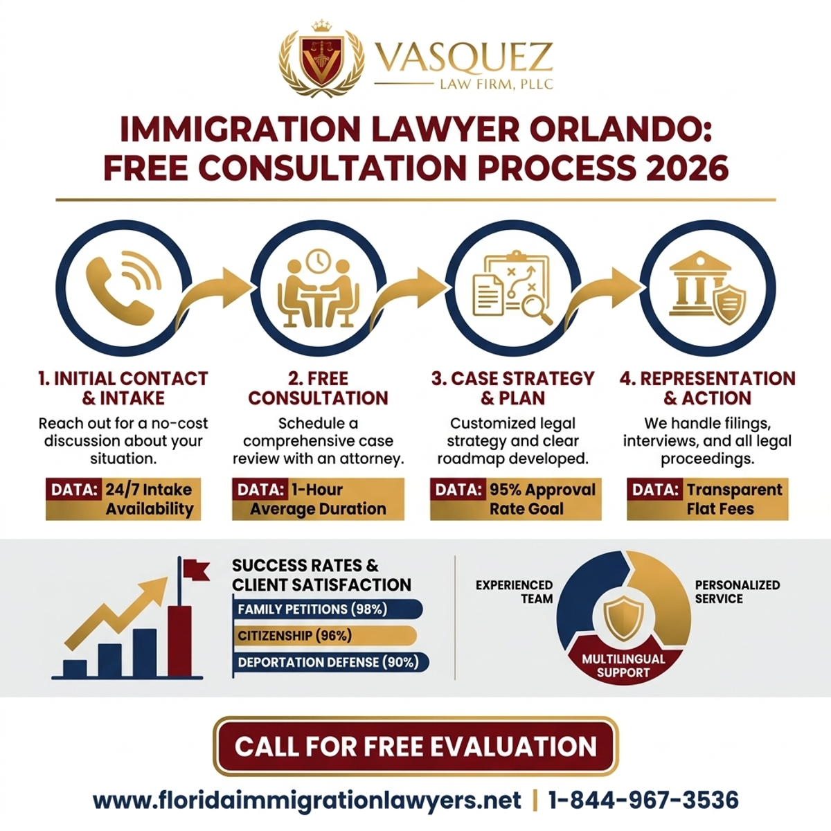 Key Statistics and Data for Immigration Lawyer Orlando Free Consultation in 2026