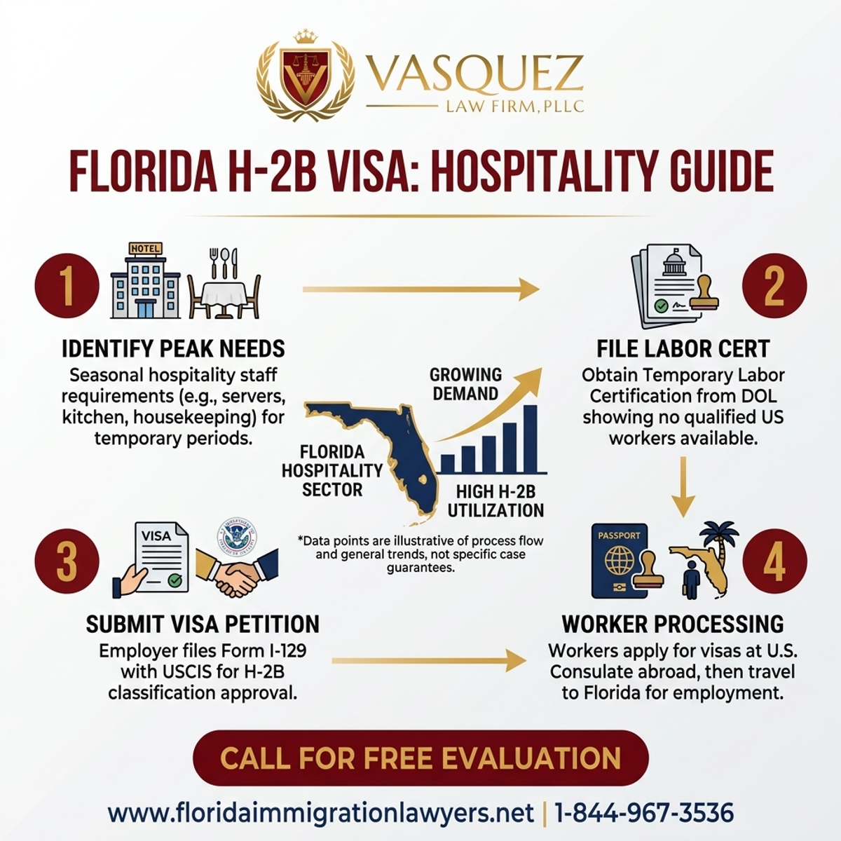 Key Statistics and Data for H-2B Visa for Hospitality in Florida: What to Know