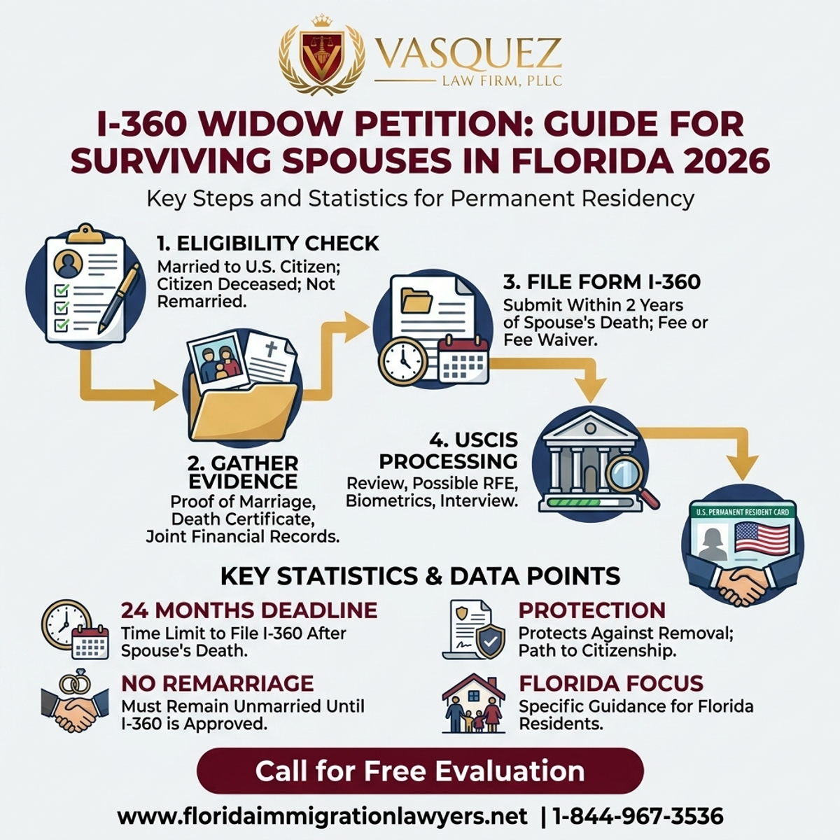 Key Statistics and Data for Qué es el Formulario I-360 para Viudas en Florida 2026